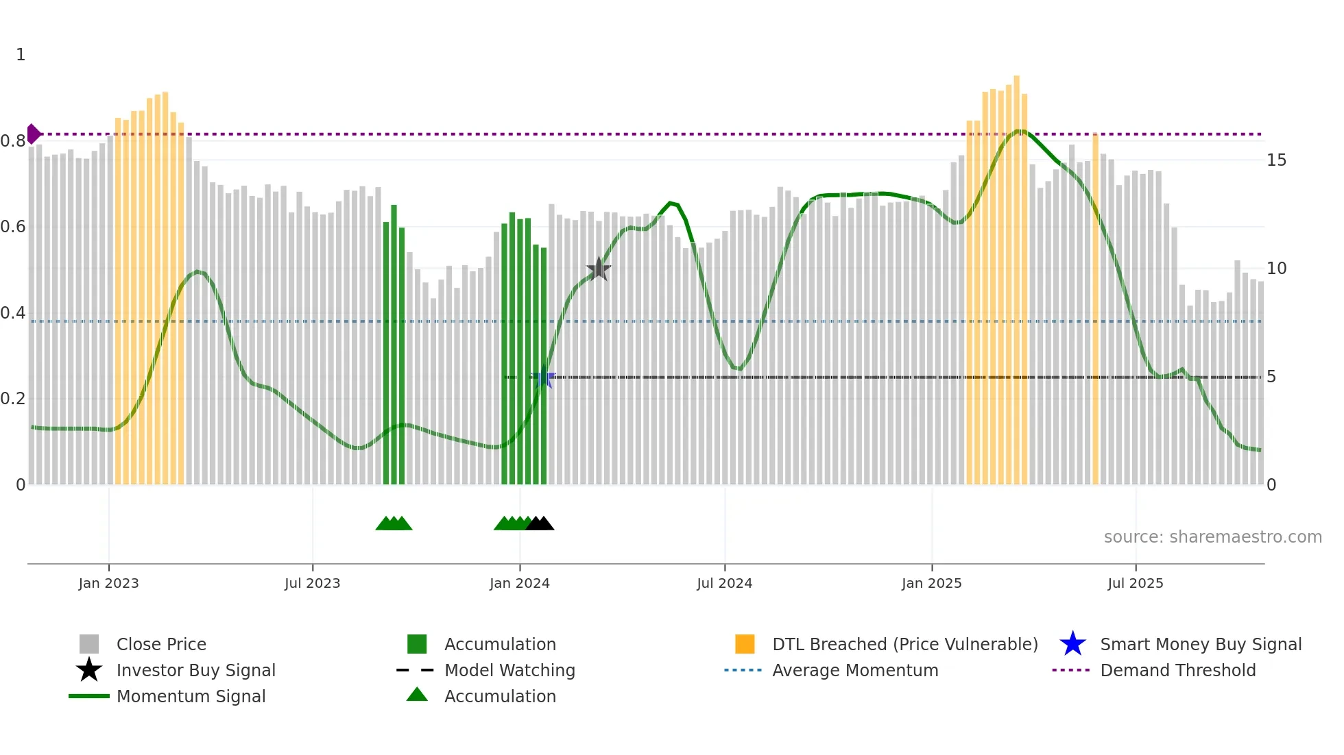 BAFN weekly Smart Money chart