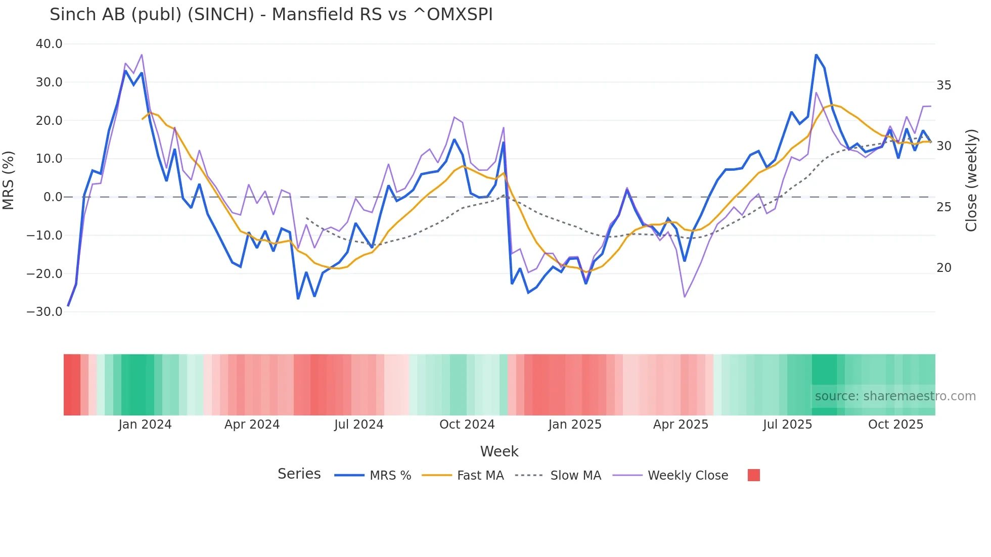 SINCH Mansfield Relative Strength chart