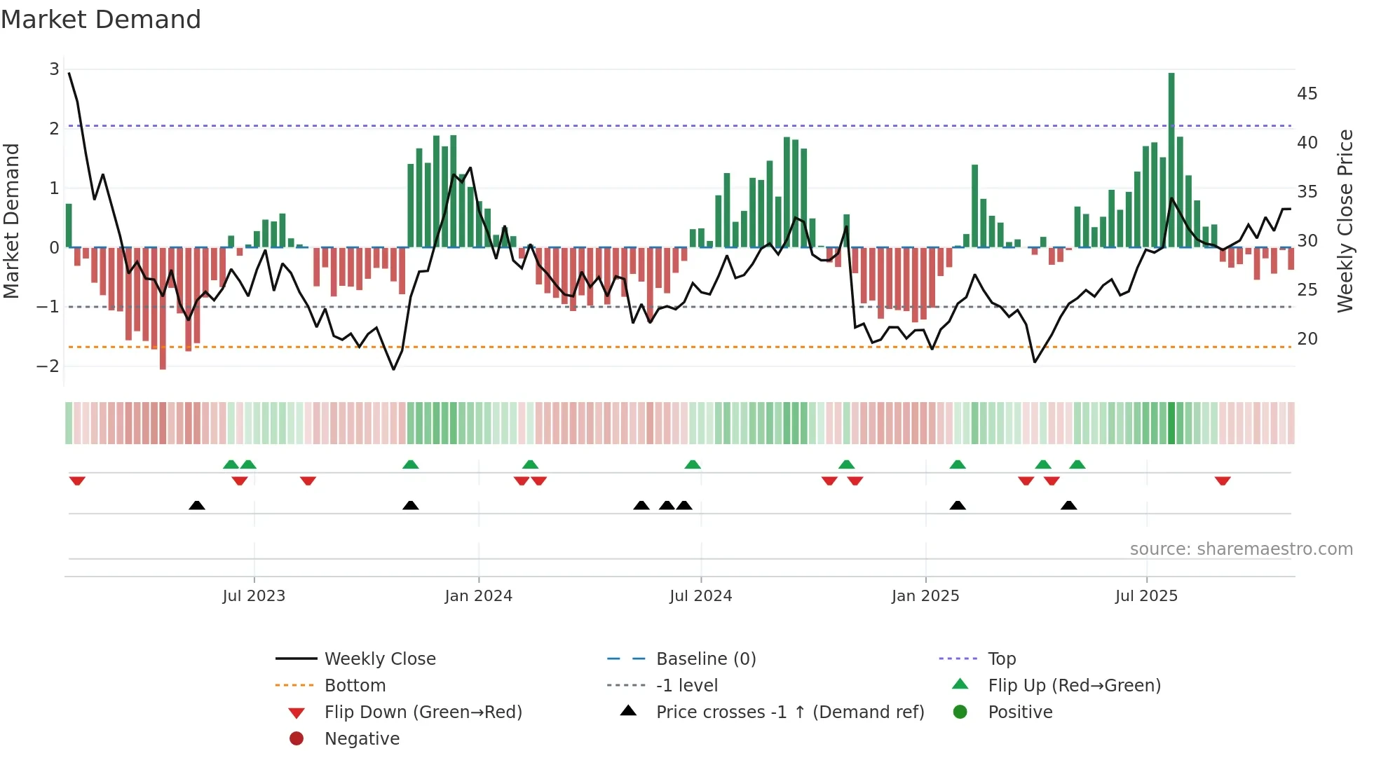 SINCH weekly Market Demand chart