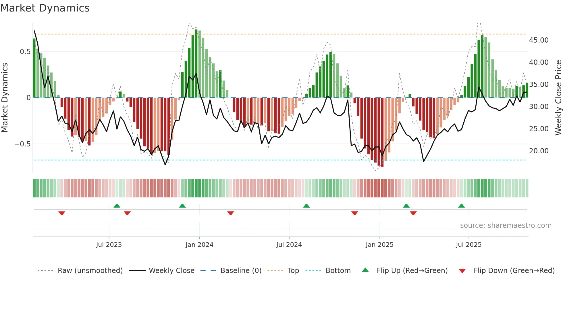 SINCH weekly Market Dynamics chart