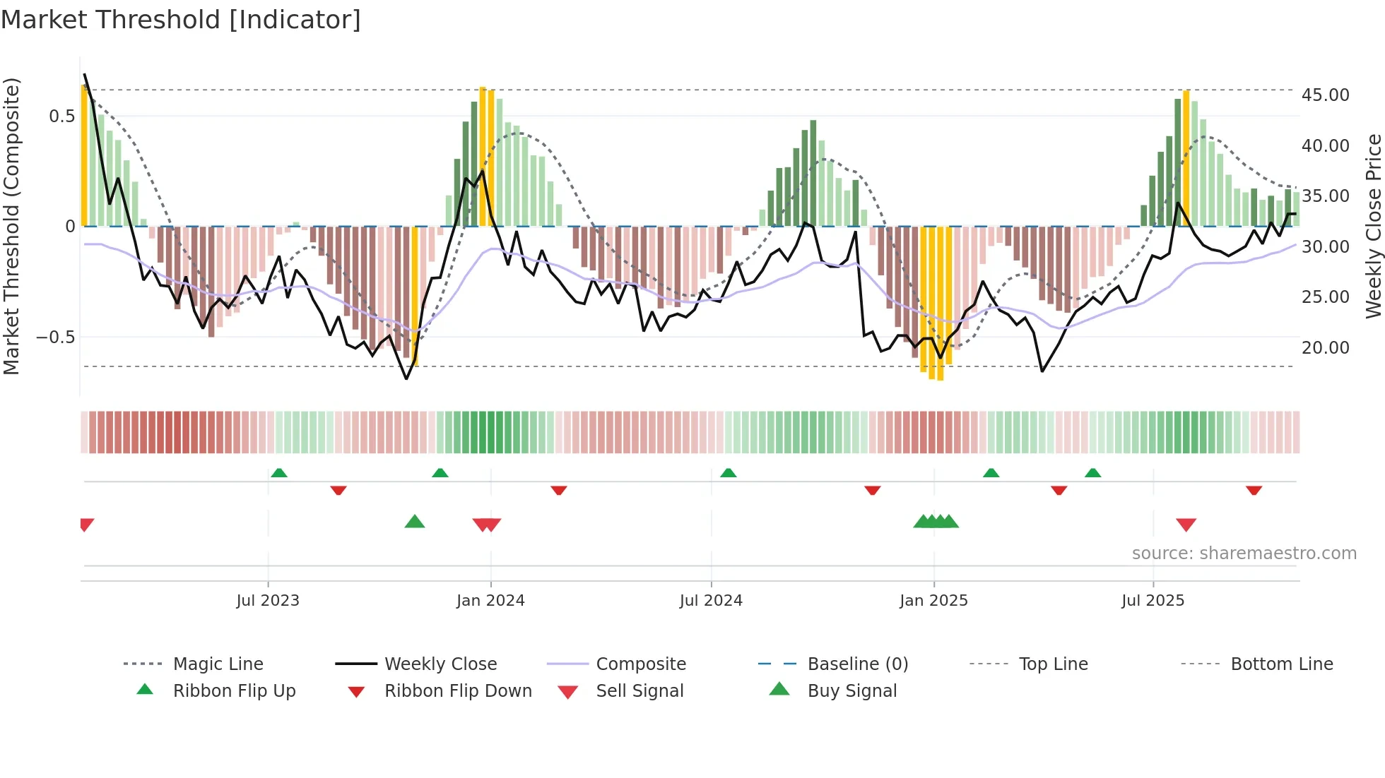 SINCH weekly Market Threshold chart