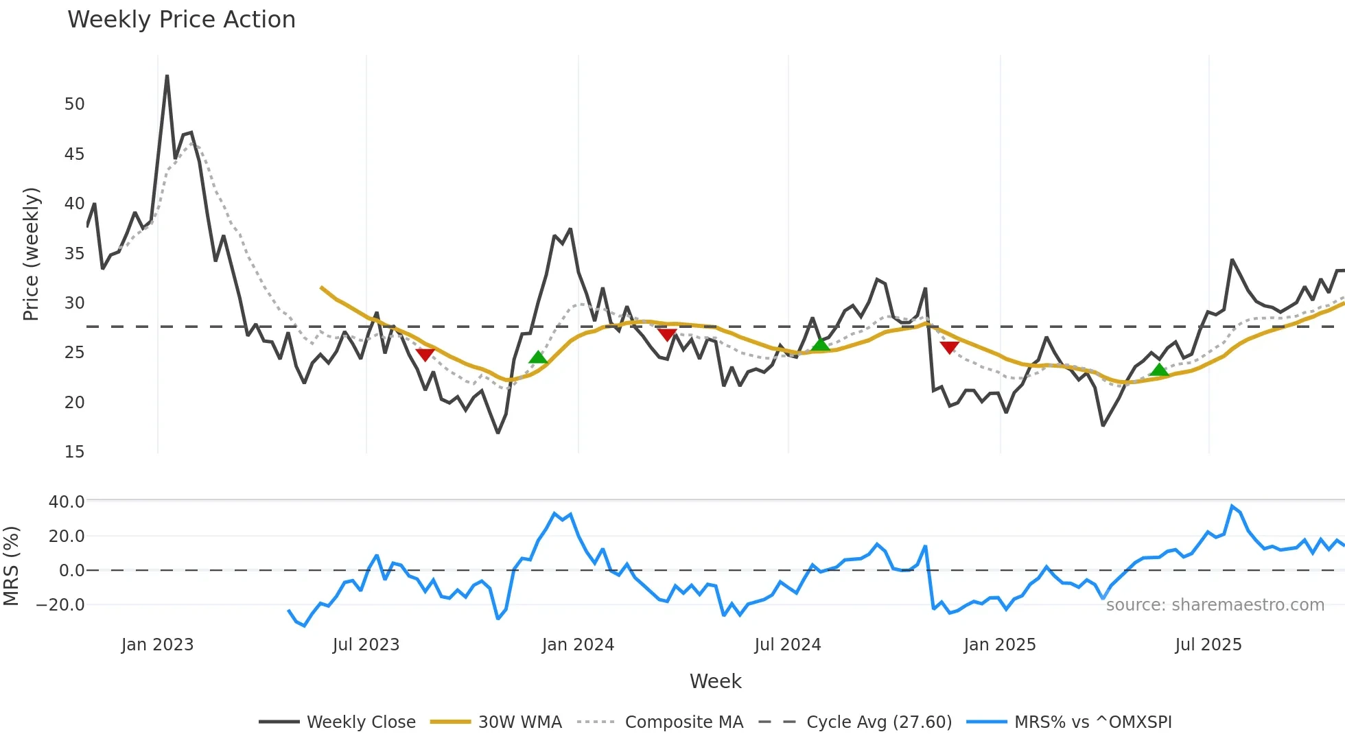 SINCH weekly Price Action chart, closing 2025-10-27