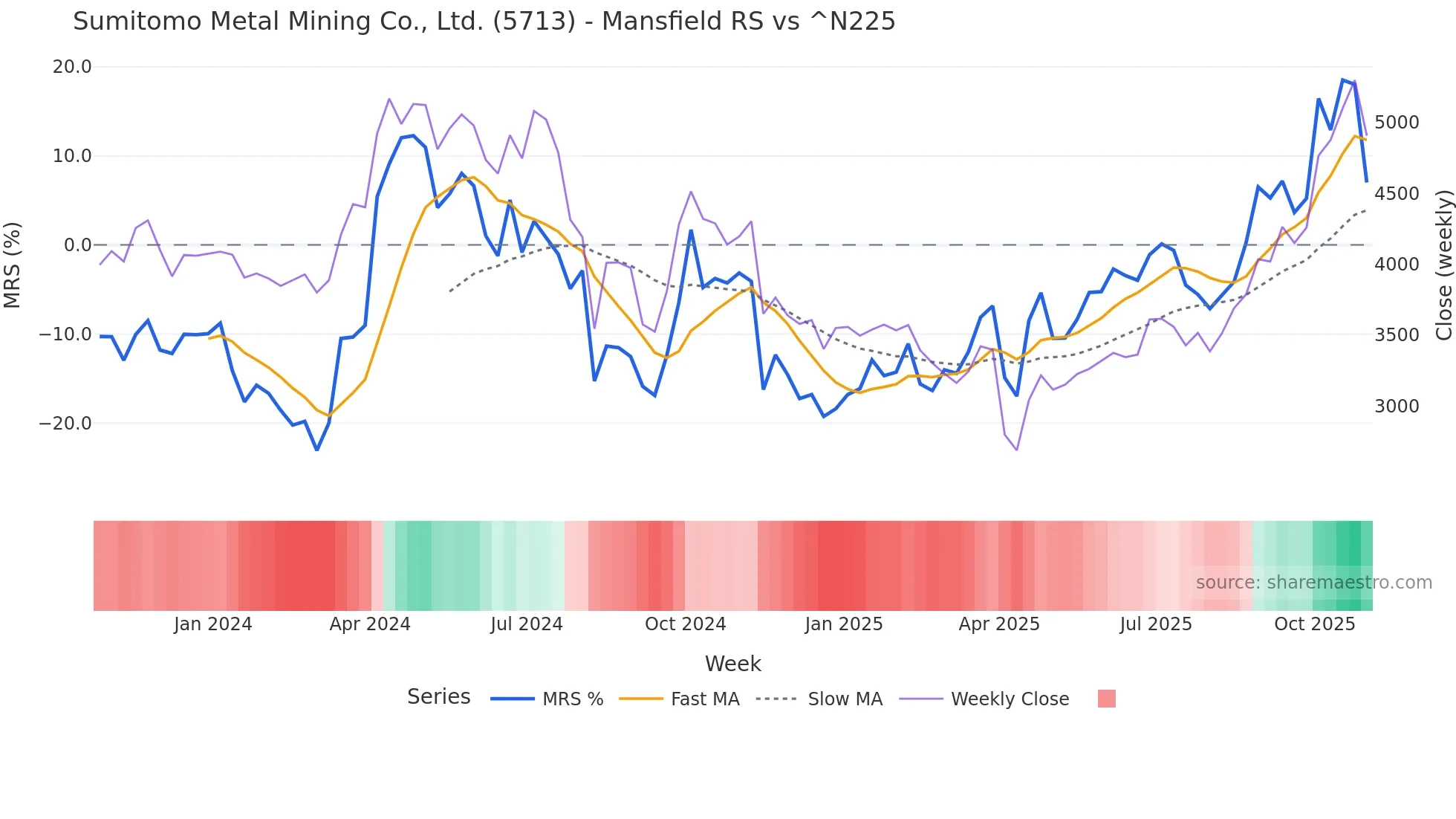 5713 Mansfield Relative Strength chart