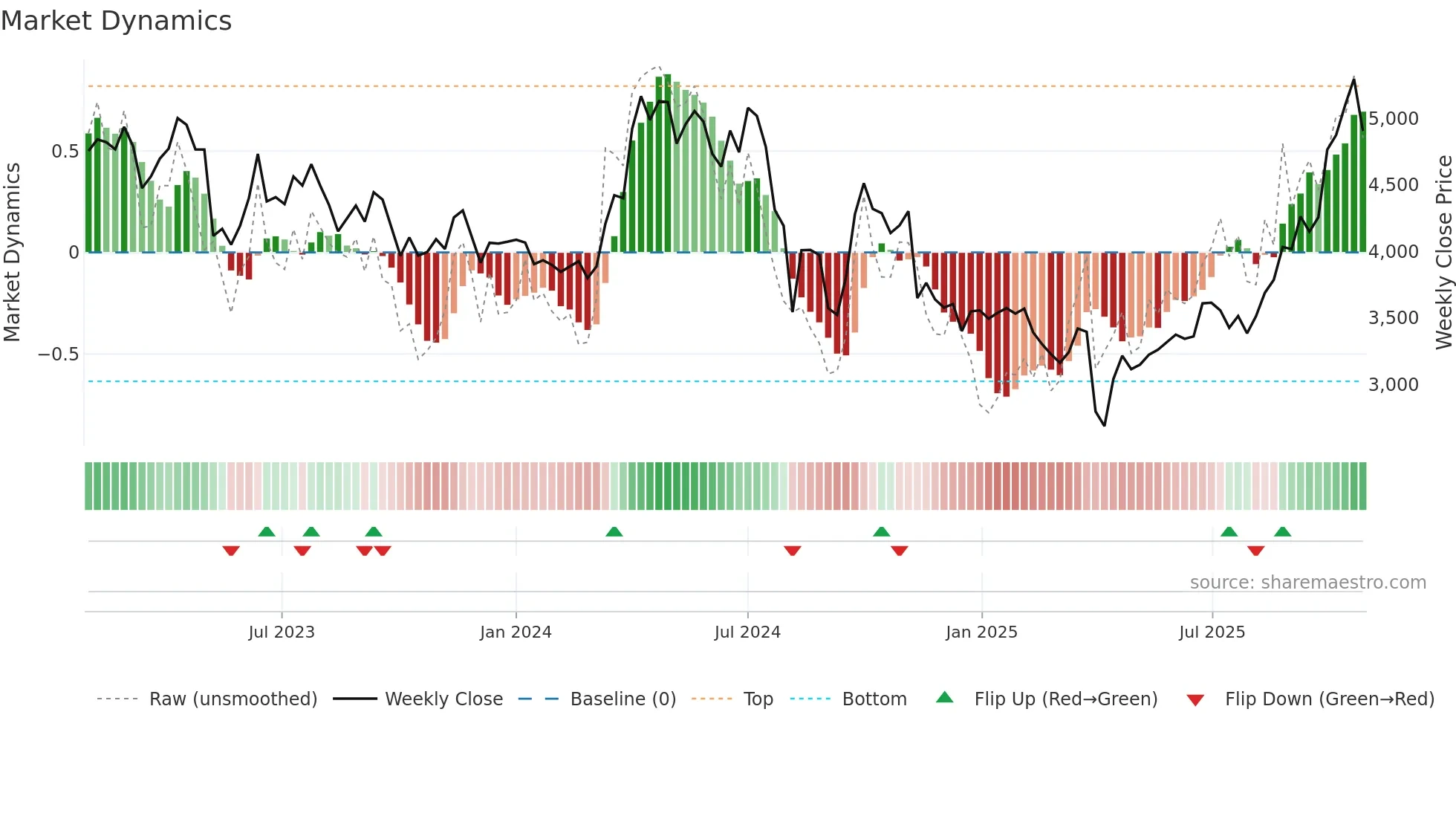 5713 weekly Market Dynamics chart