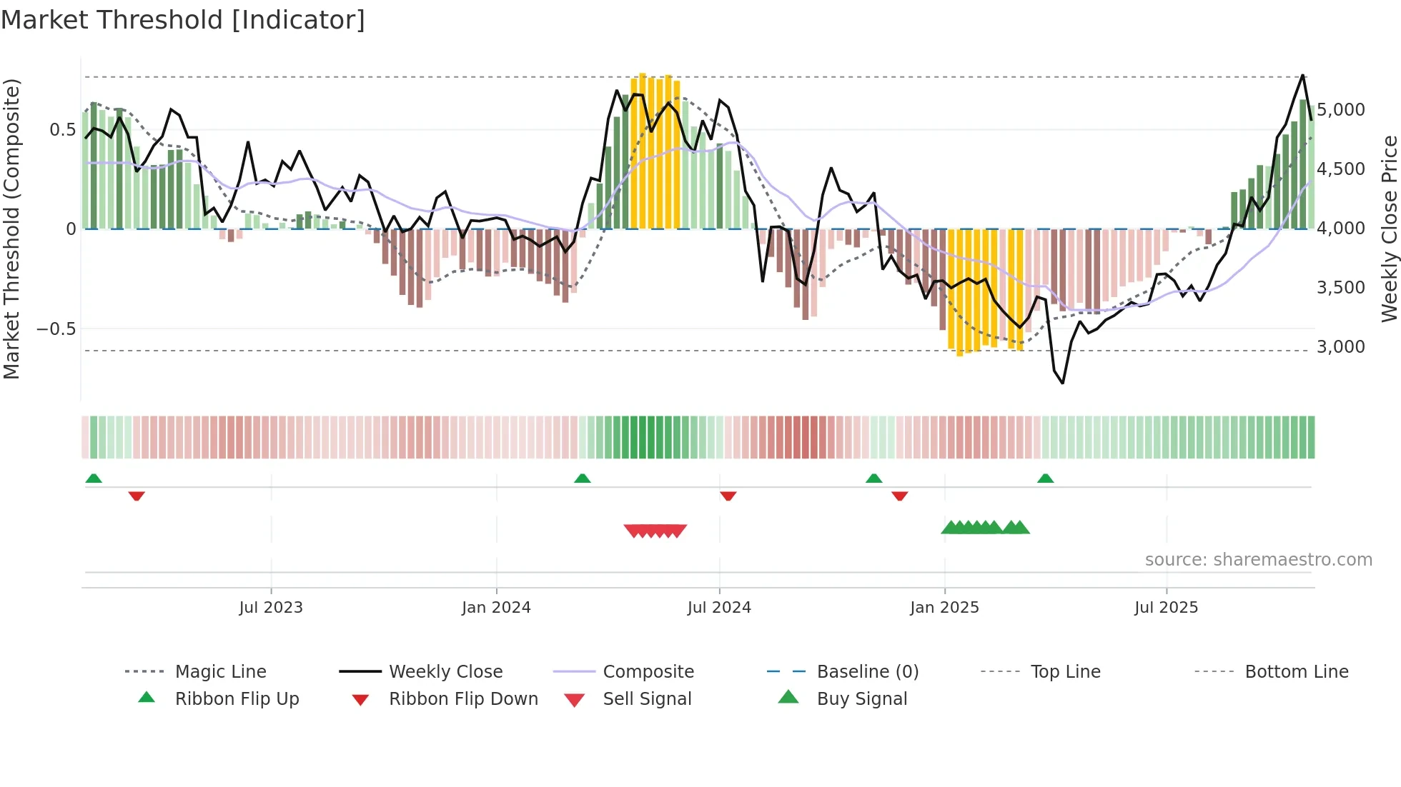 5713 weekly Market Threshold chart