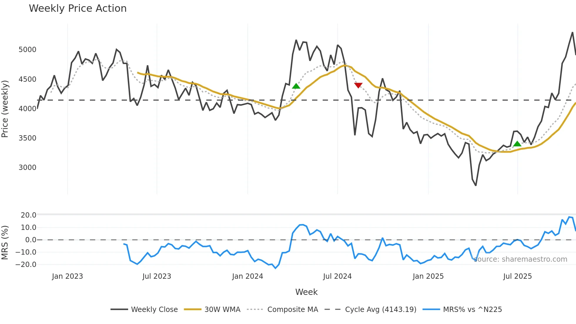5713 weekly Price Action chart, closing 2025-10-27