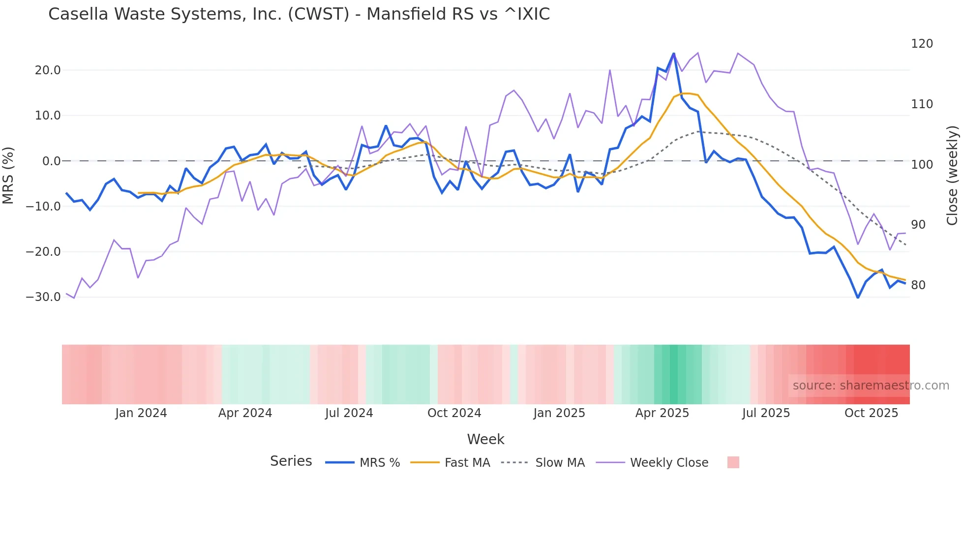 CWST Mansfield Relative Strength chart