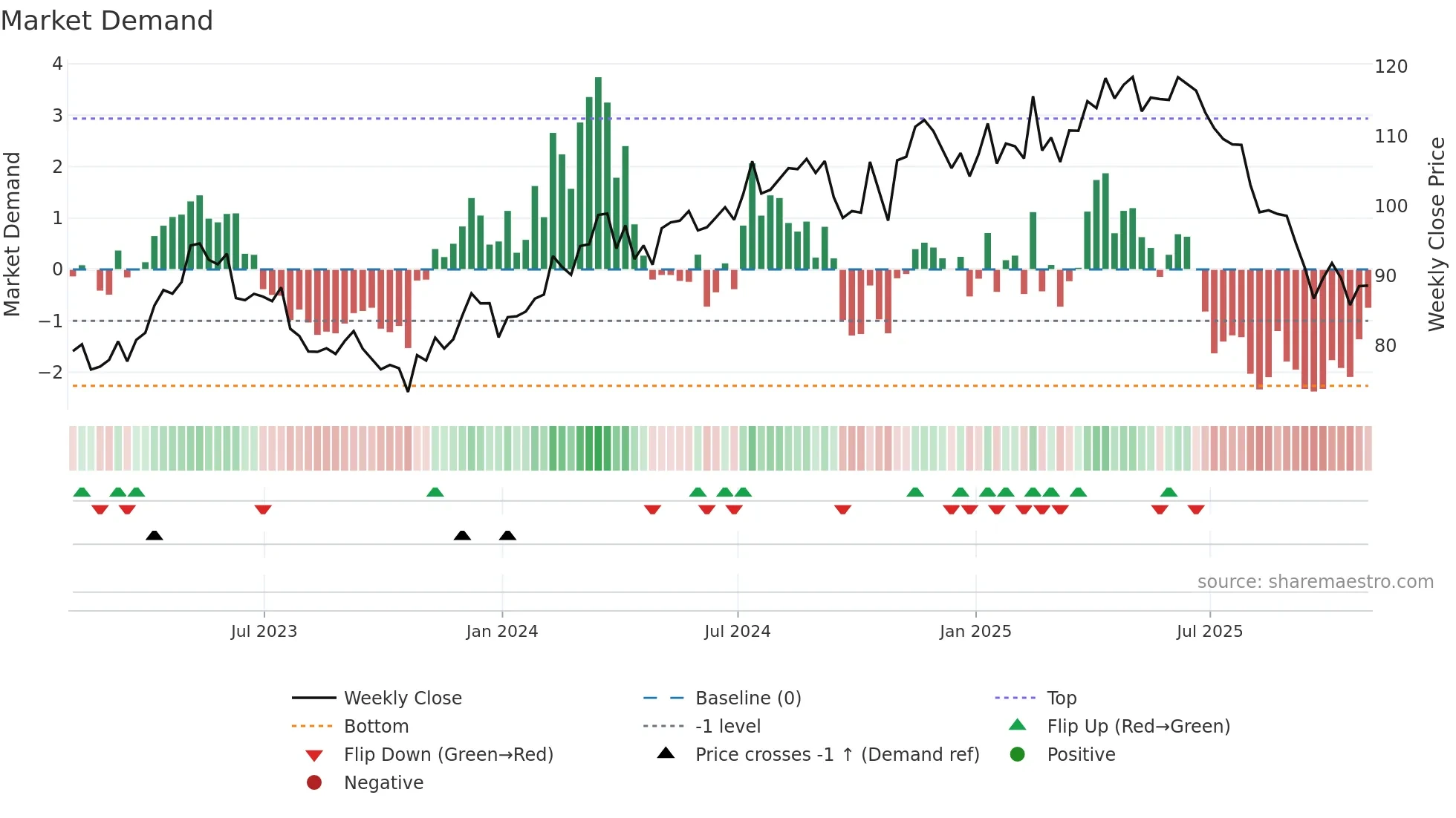 CWST weekly Market Demand chart