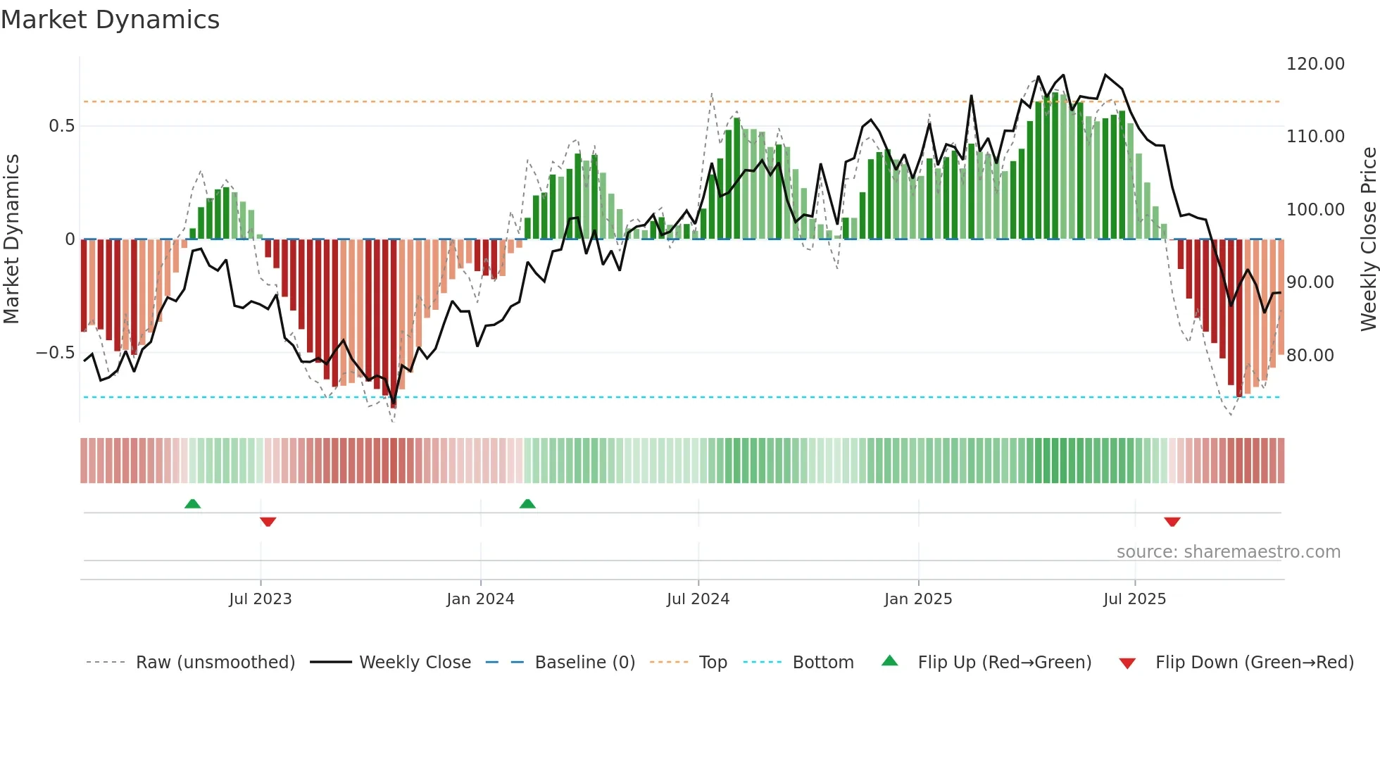 CWST weekly Market Dynamics chart