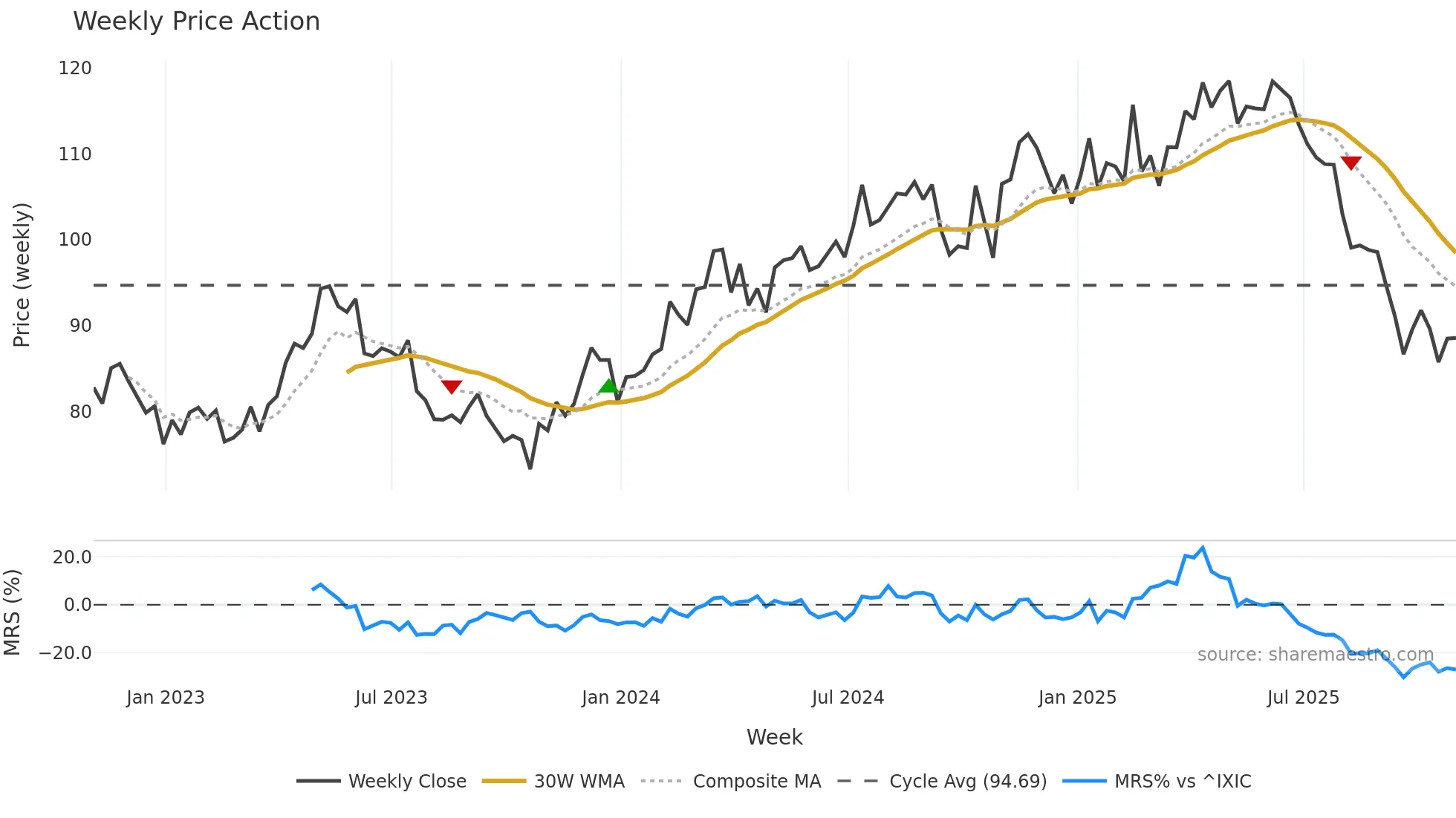 CWST weekly Price Action chart, closing 2025-10-31