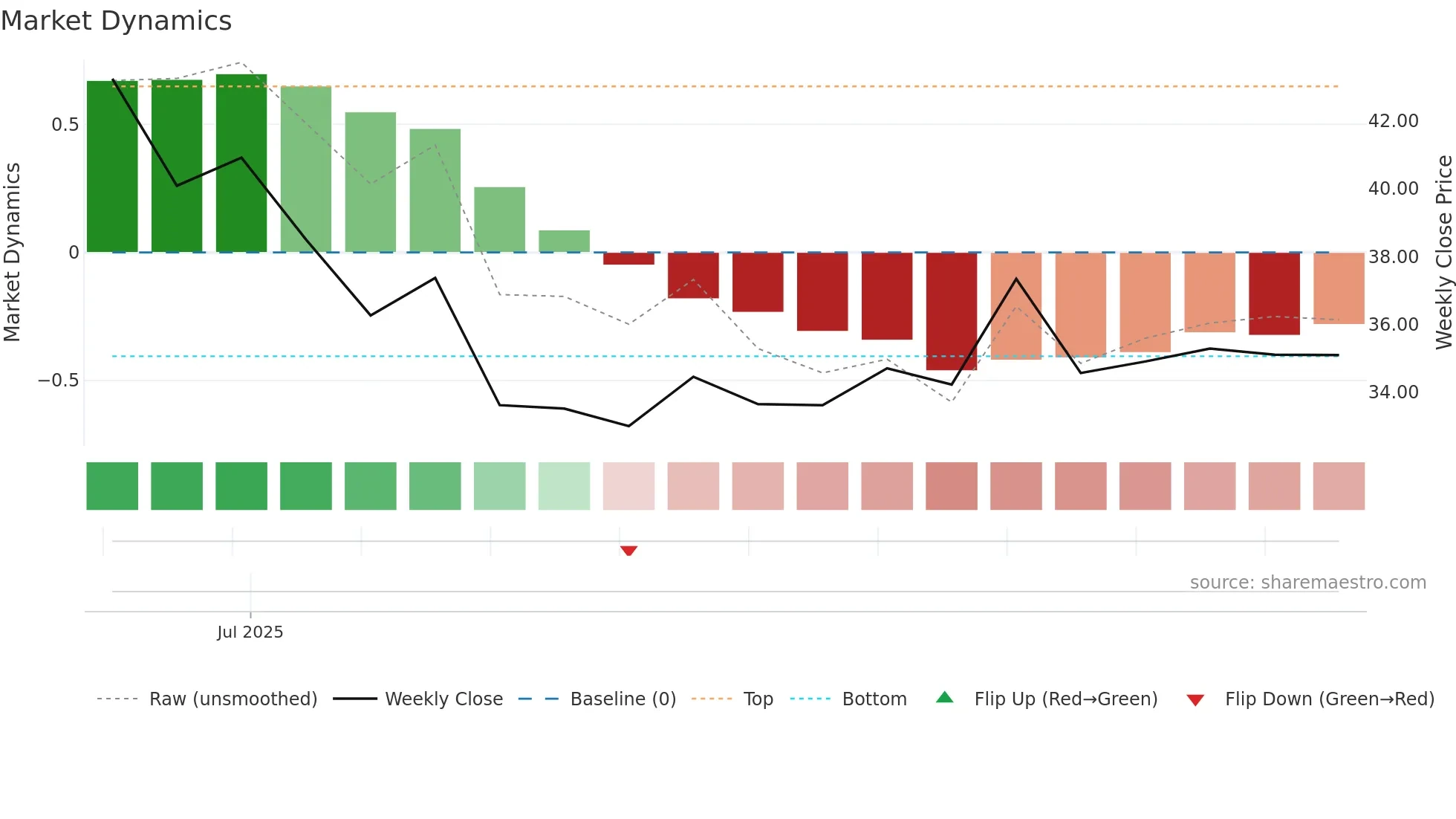 CIFL weekly Market Dynamics chart