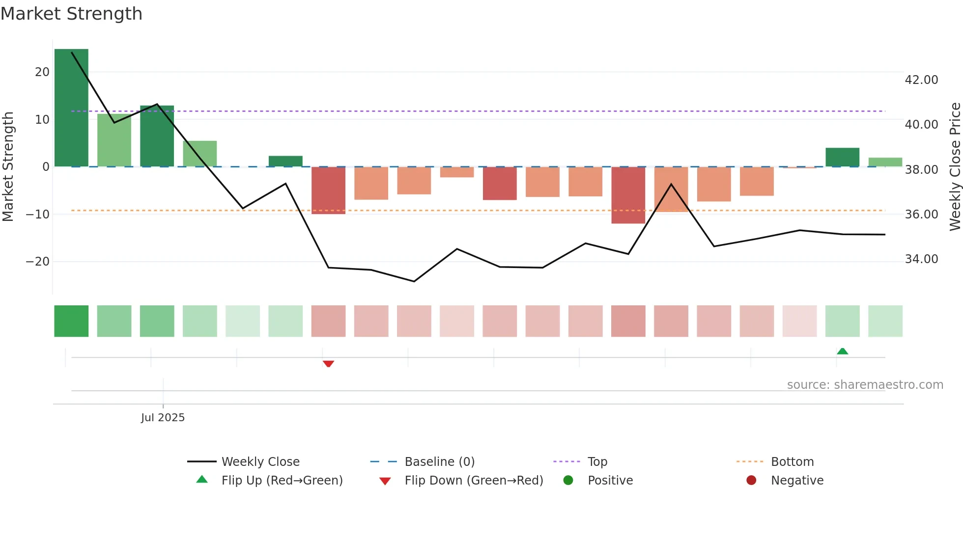 CIFL weekly Market Strength chart