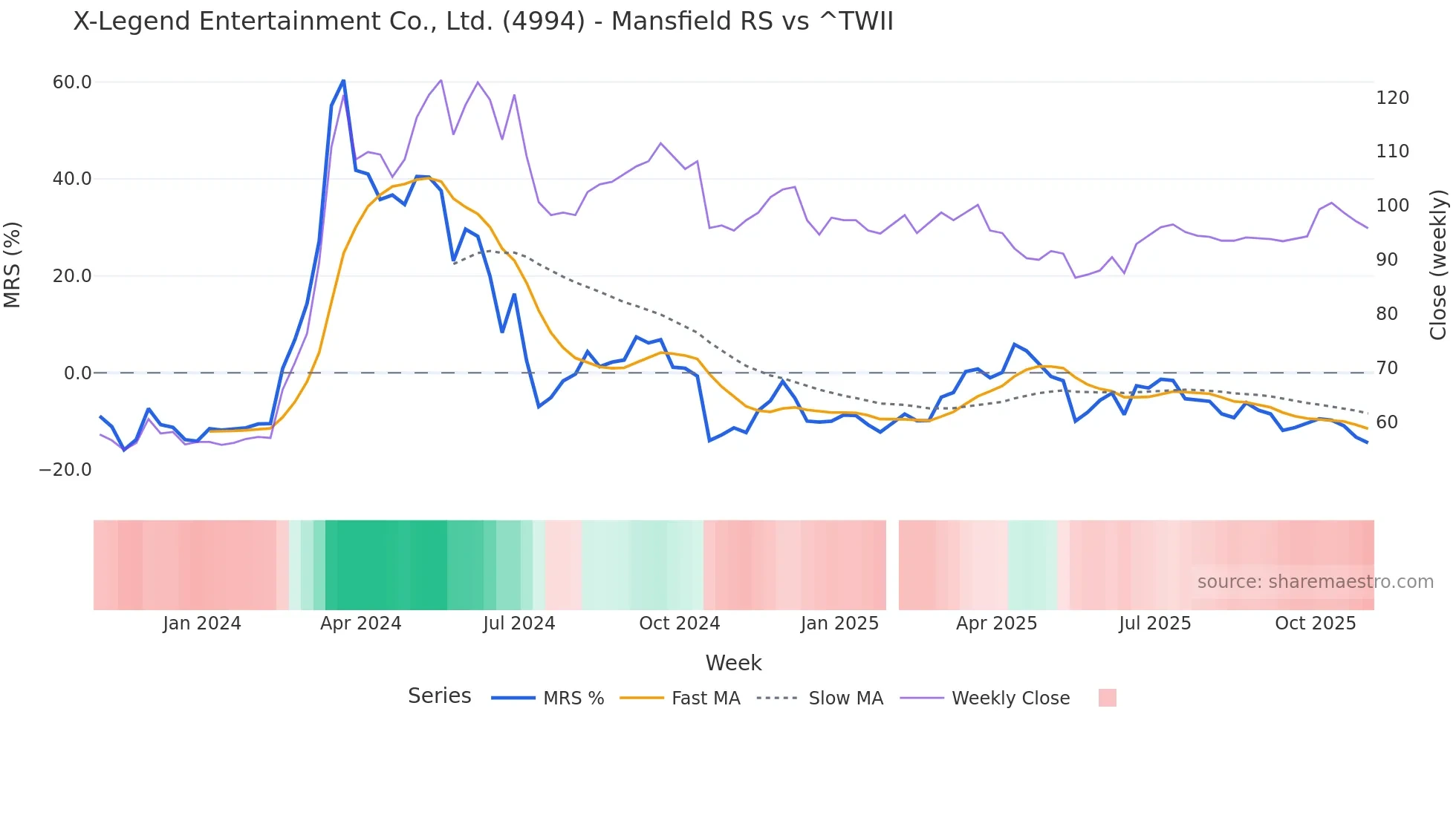 4994 Mansfield Relative Strength chart