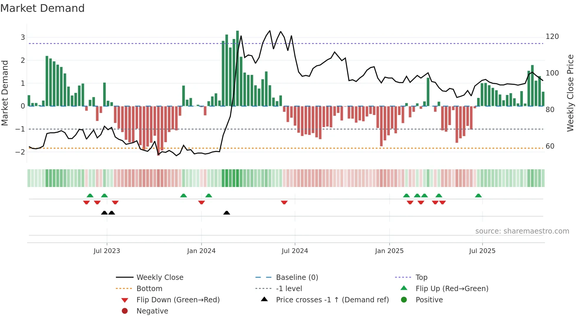 4994 weekly Market Demand chart