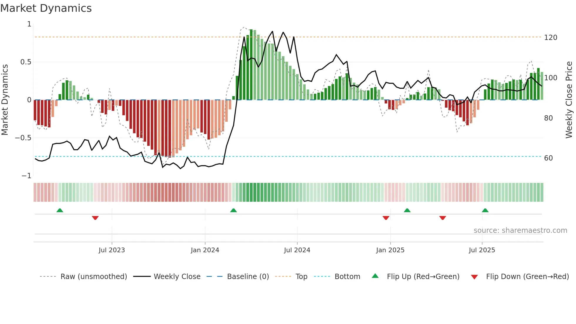 4994 weekly Market Dynamics chart