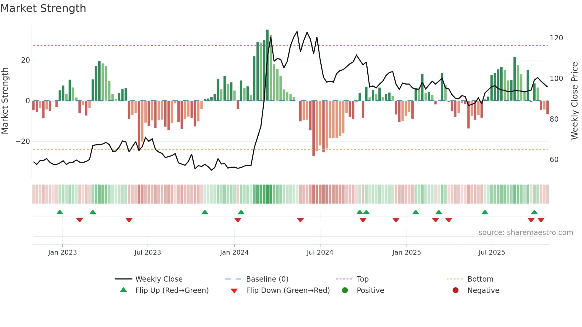 4994 weekly Market Strength chart