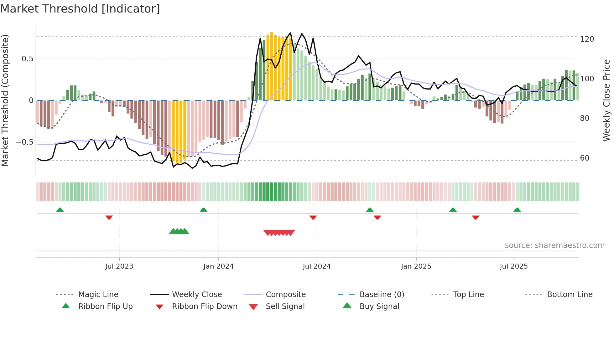 4994 weekly Market Threshold chart