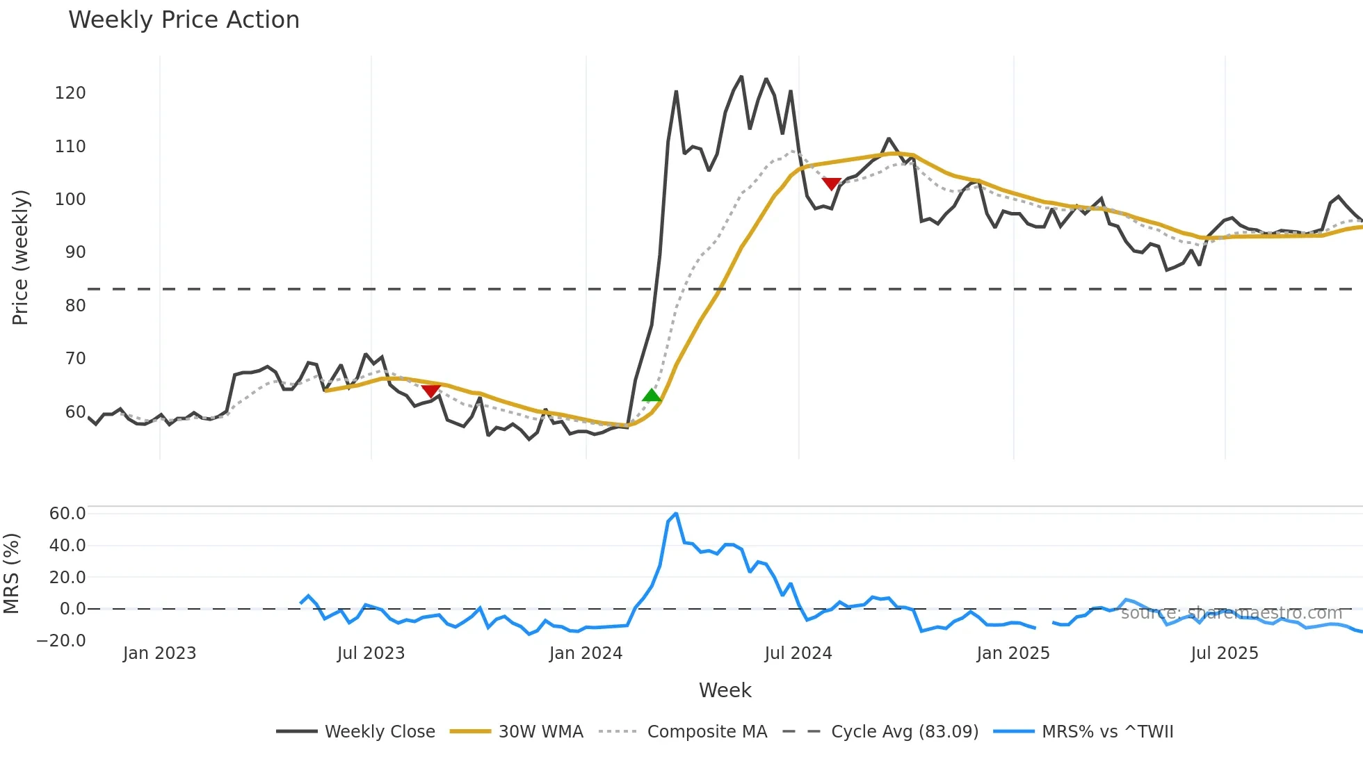 4994 weekly Price Action chart, closing 2025-10-27