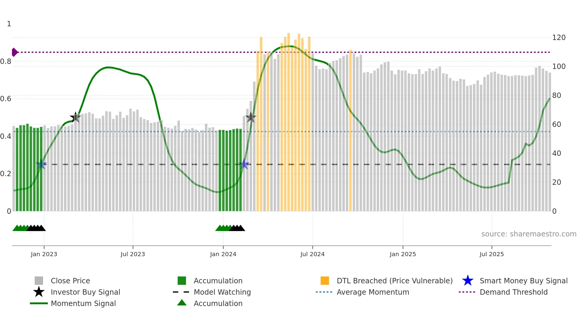 4994 weekly Smart Money chart