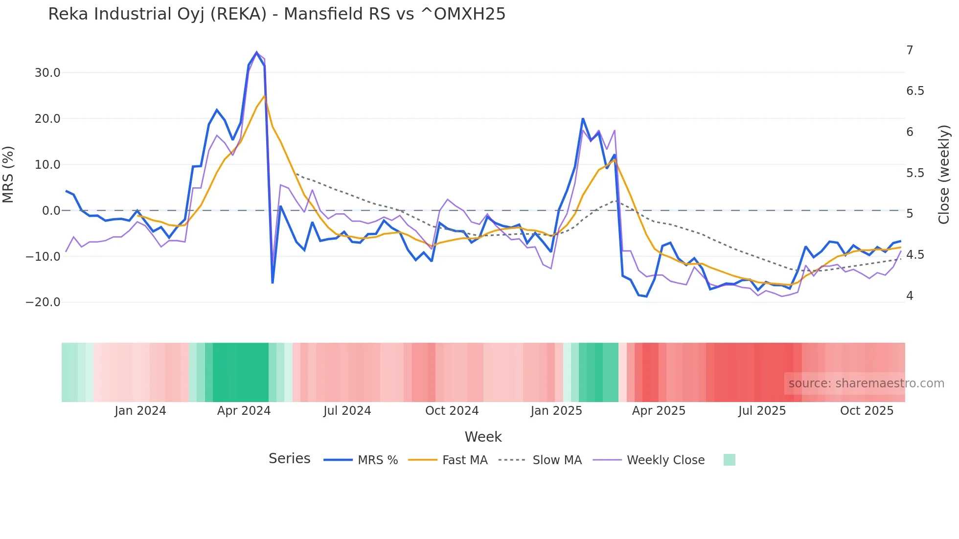 REKA Mansfield Relative Strength chart