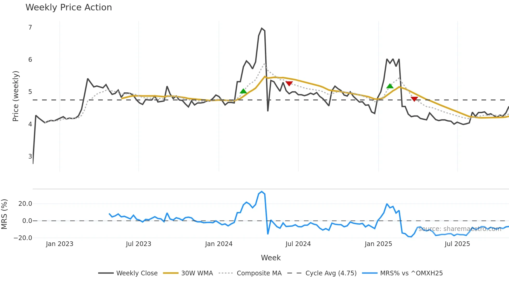 REKA weekly Price Action chart, closing 2025-10-27