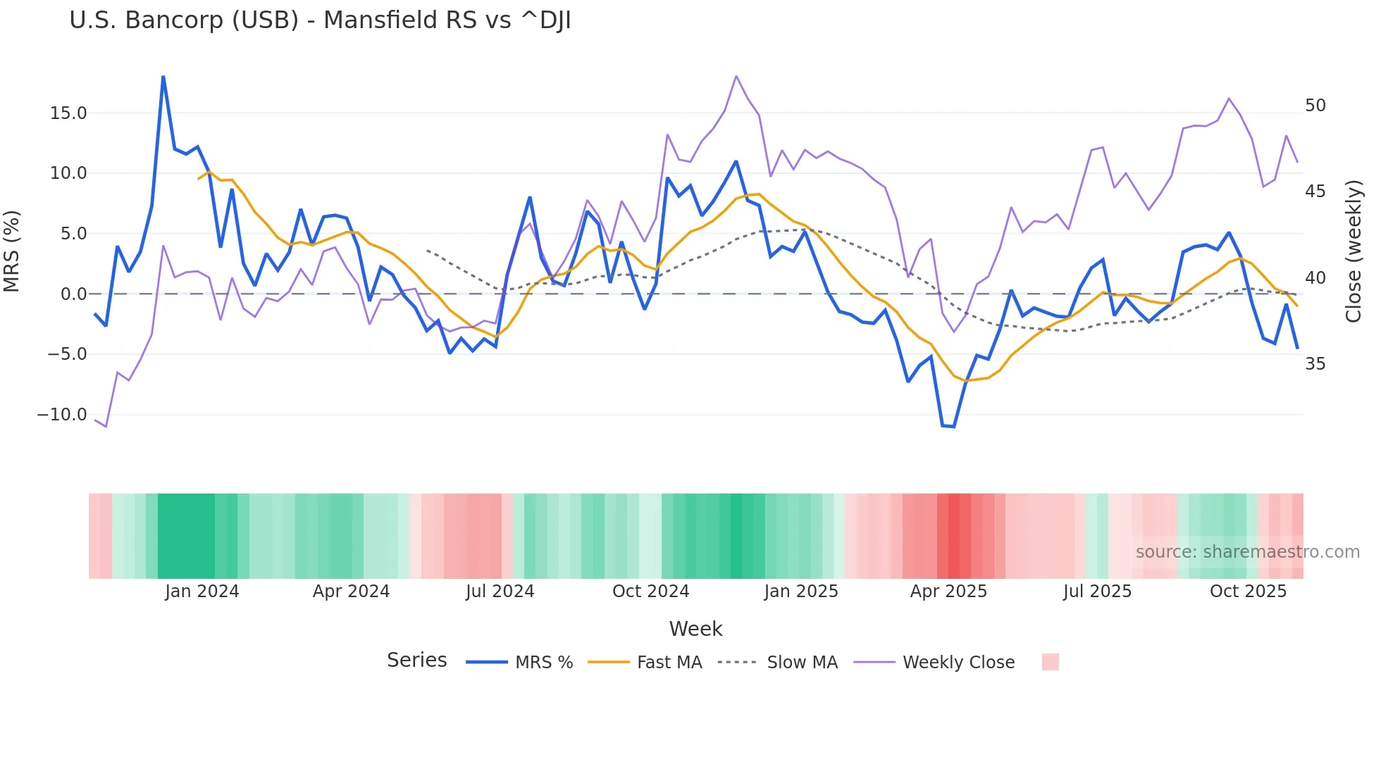 USB Mansfield Relative Strength chart