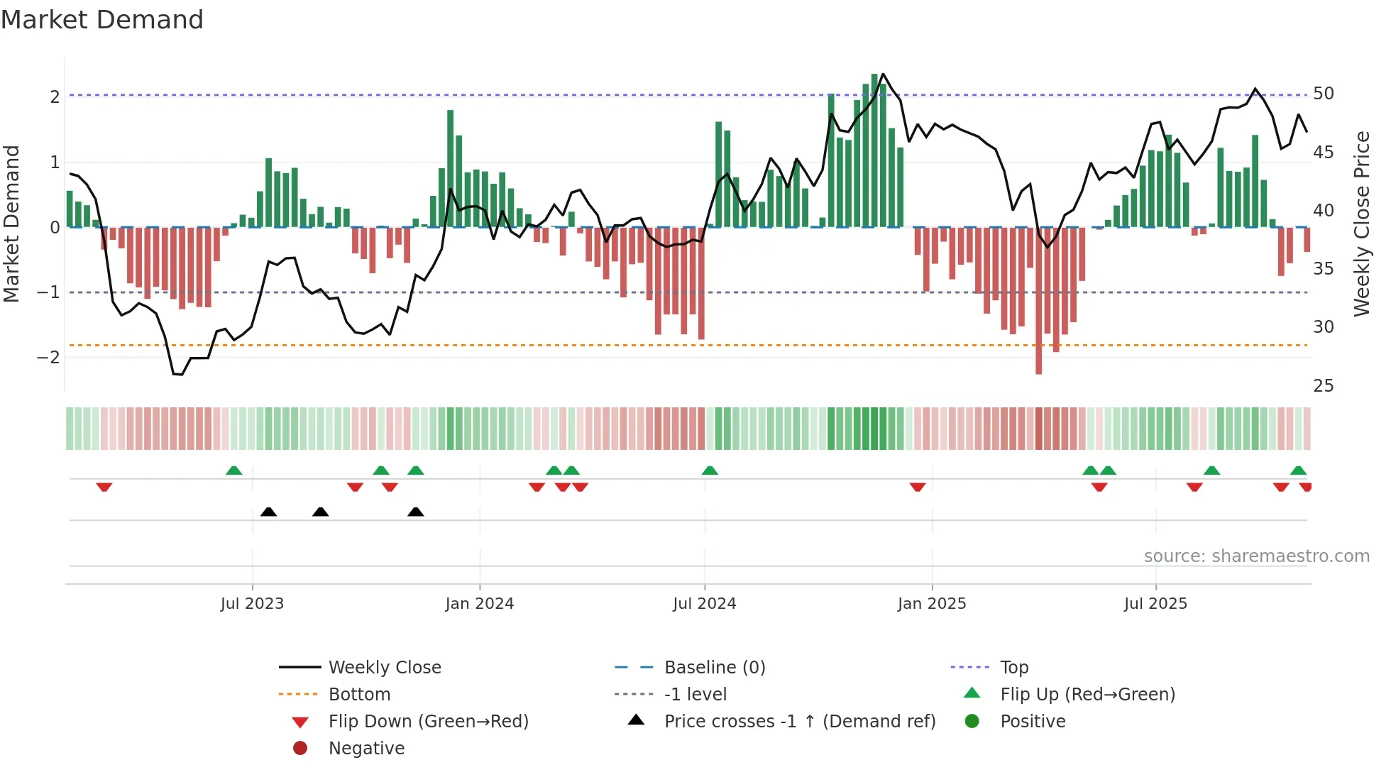 USB weekly Market Demand chart