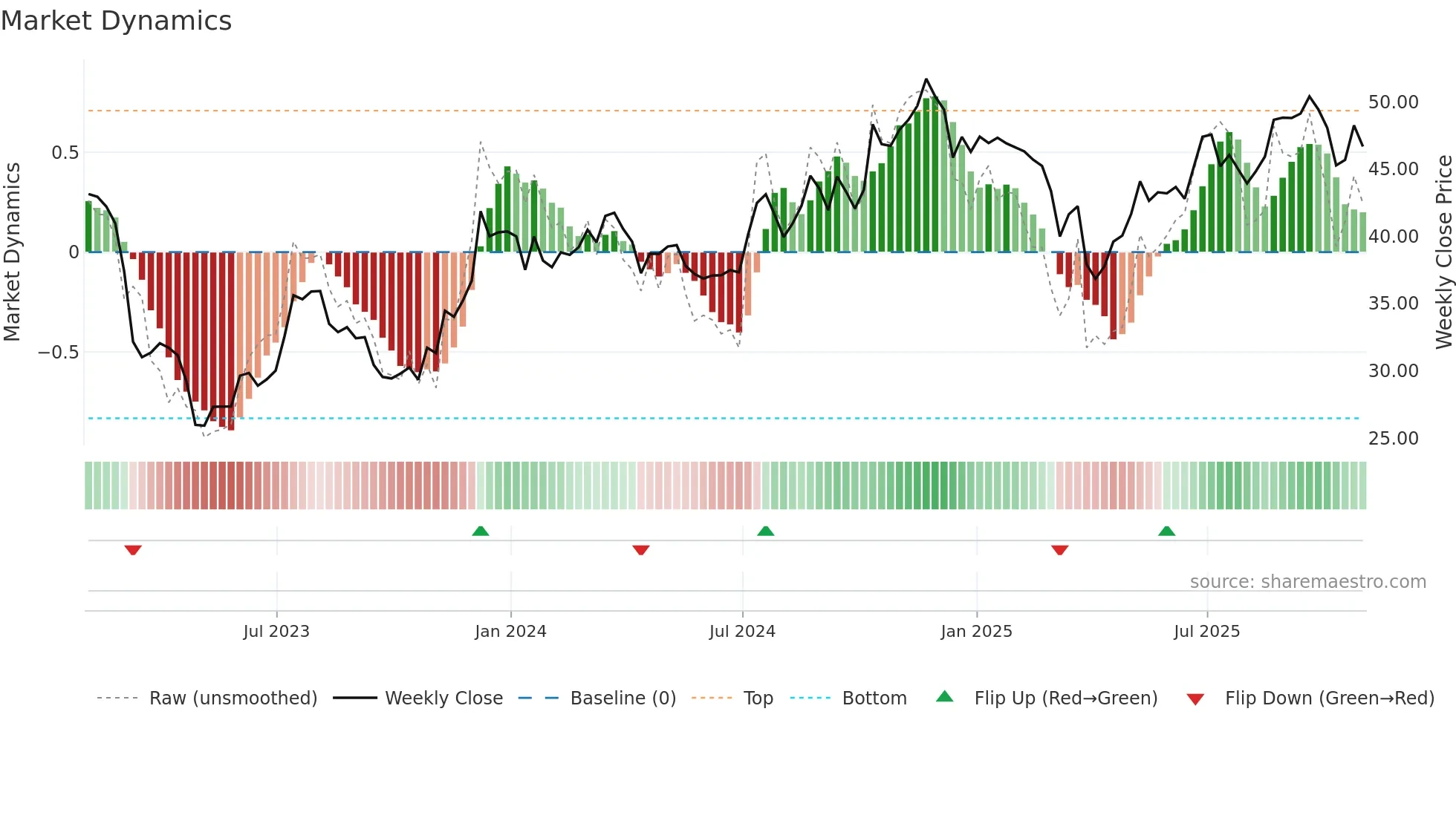 USB weekly Market Dynamics chart
