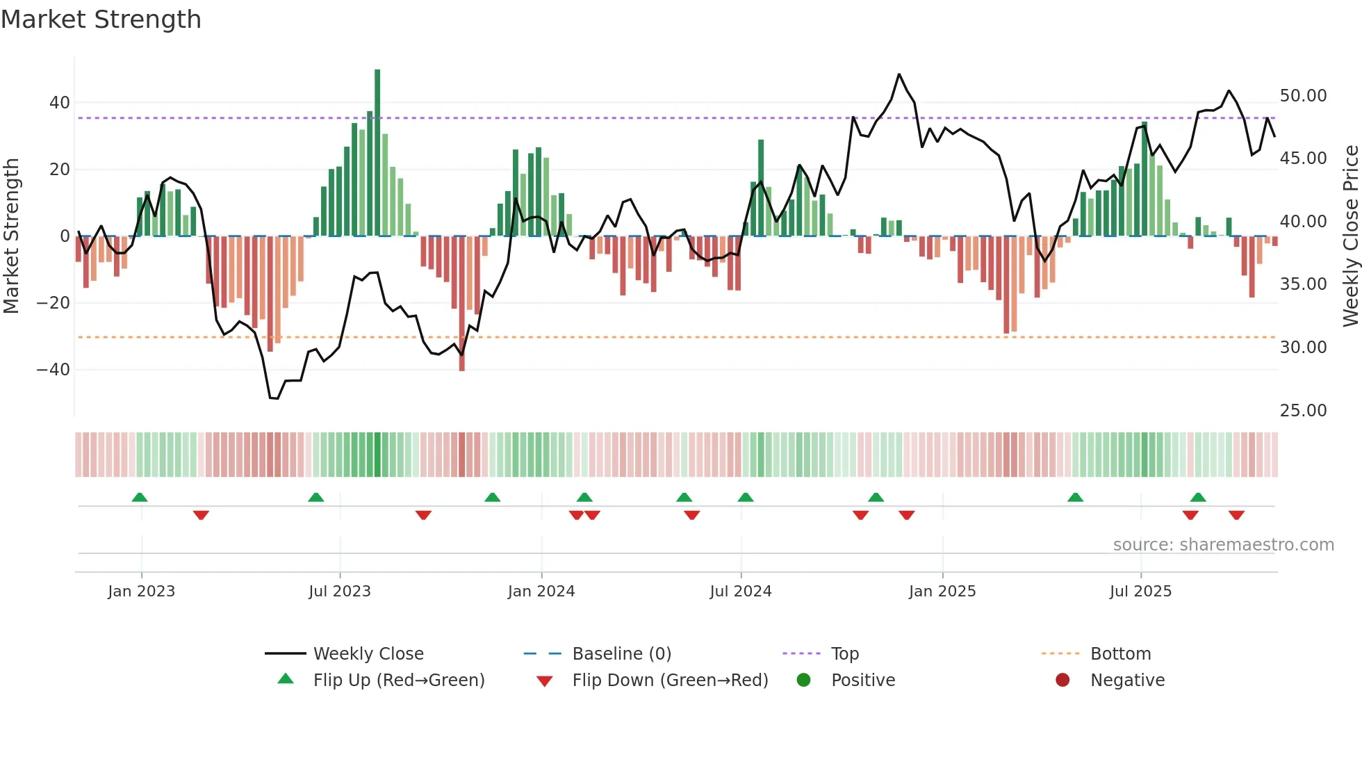 USB weekly Market Strength chart