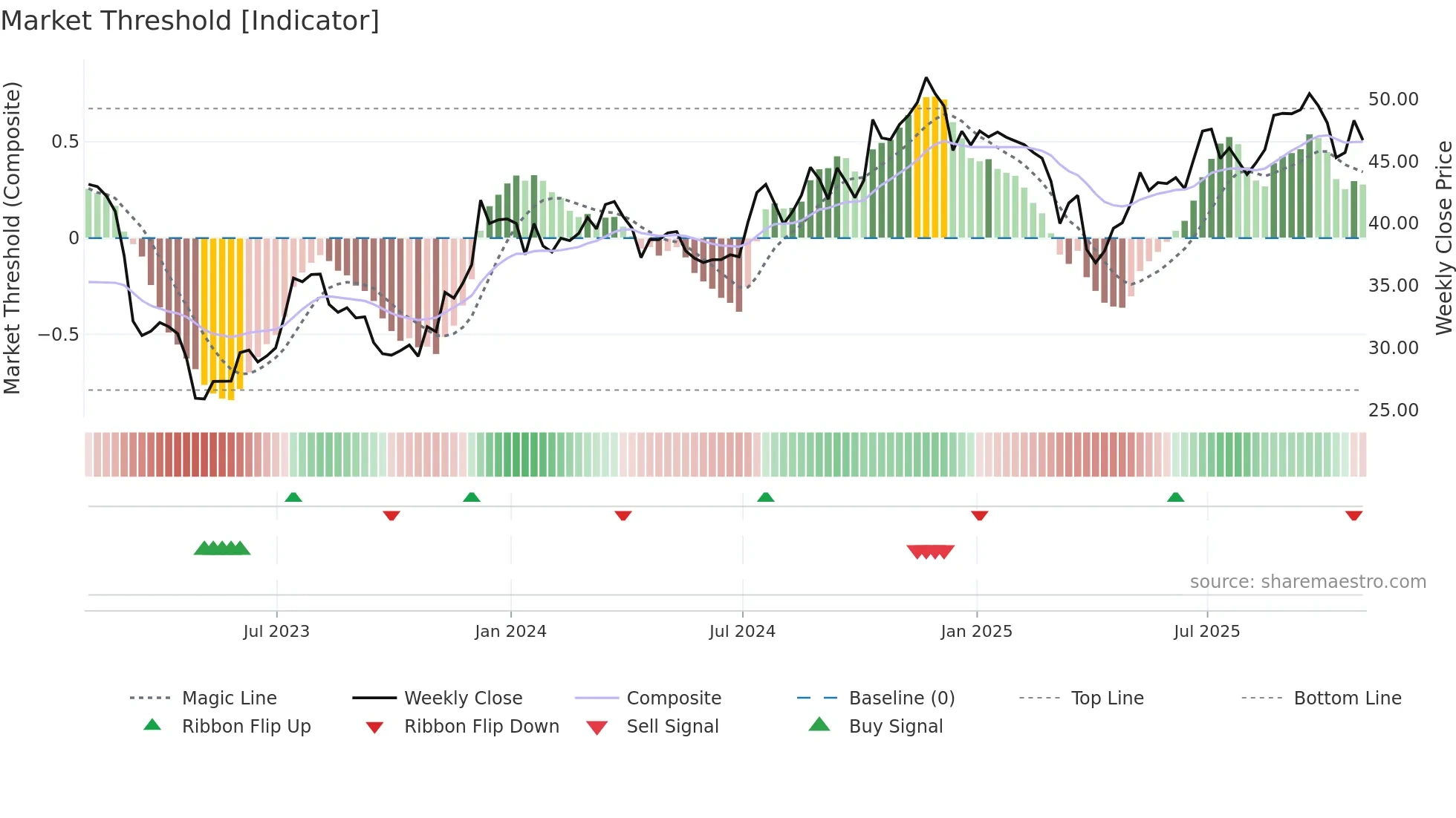 USB weekly Market Threshold chart