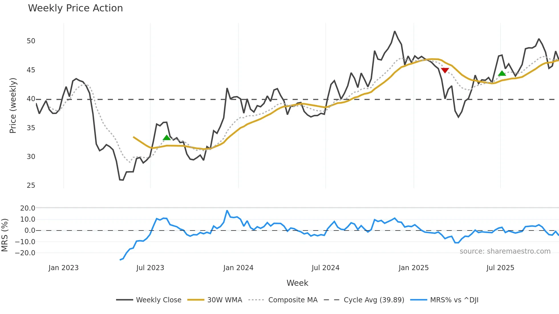 USB weekly Price Action chart, closing 2025-10-31