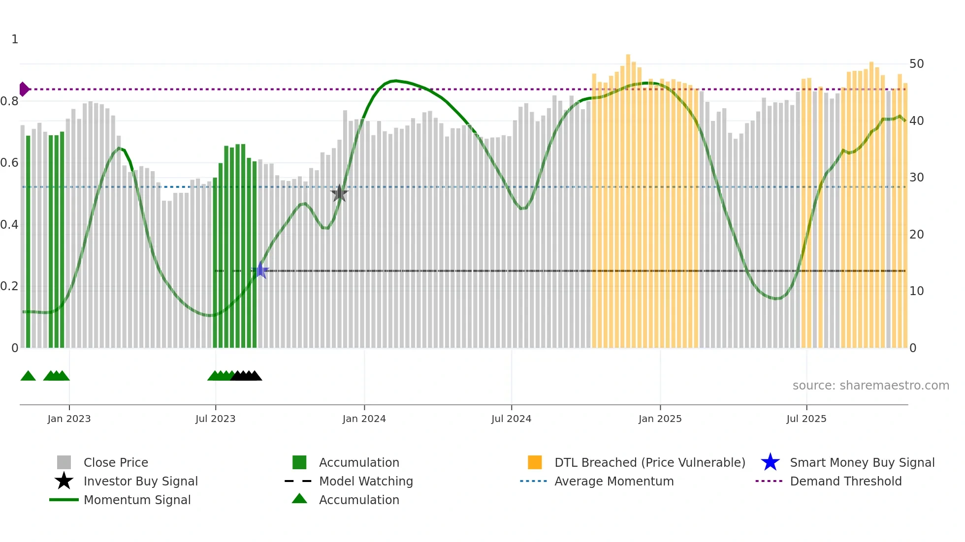 USB weekly Smart Money chart