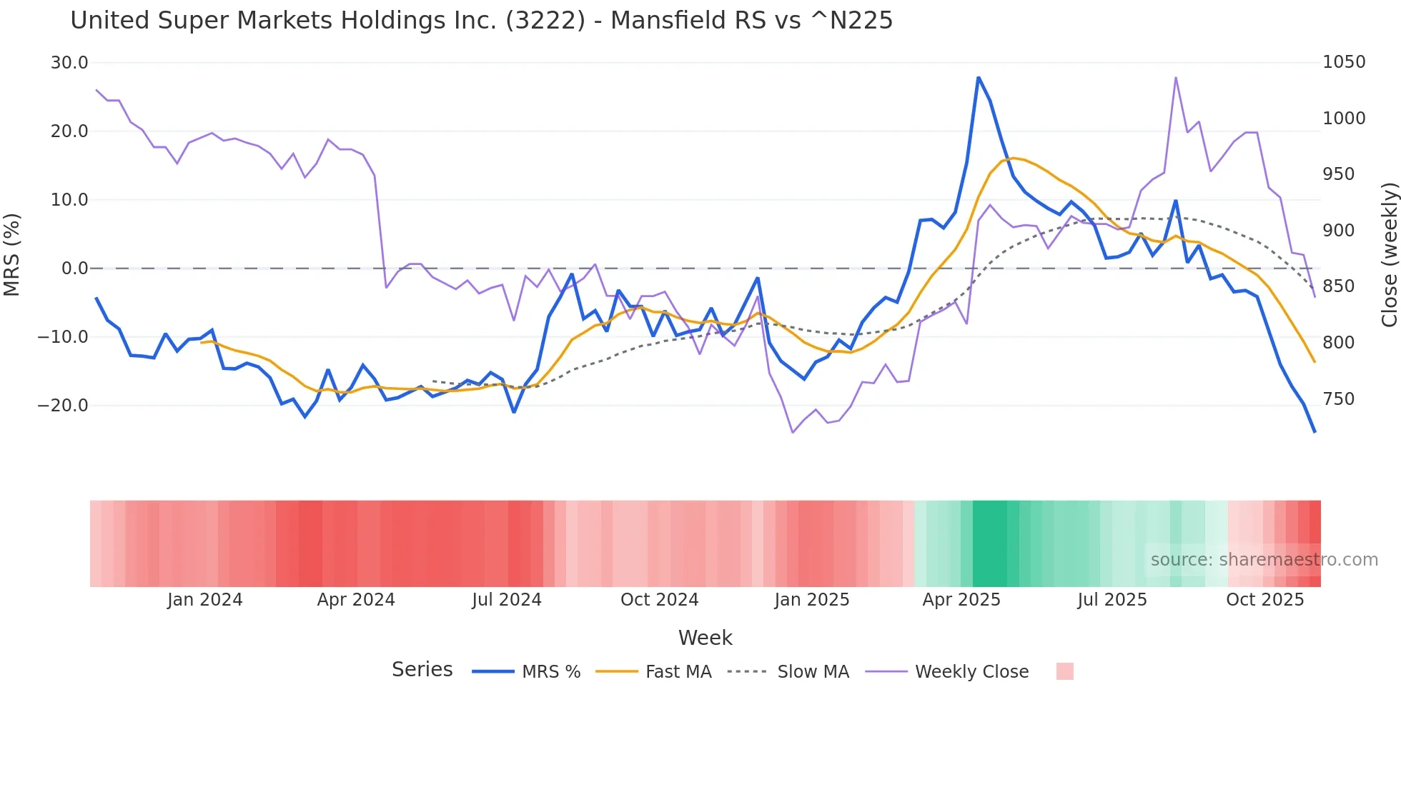 3222 Mansfield Relative Strength chart