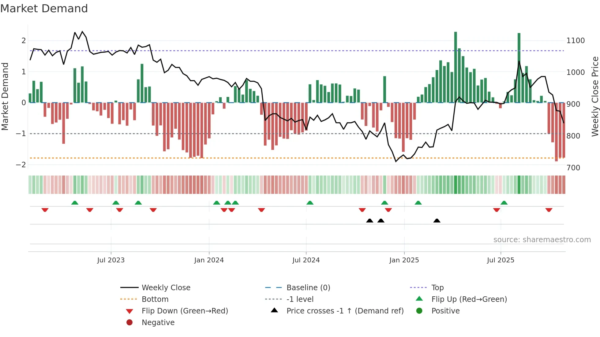 3222 weekly Market Demand chart