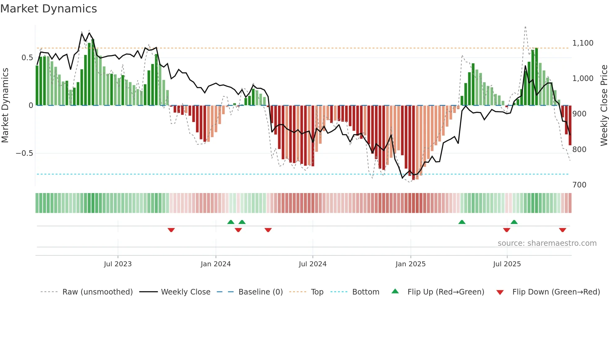 3222 weekly Market Dynamics chart