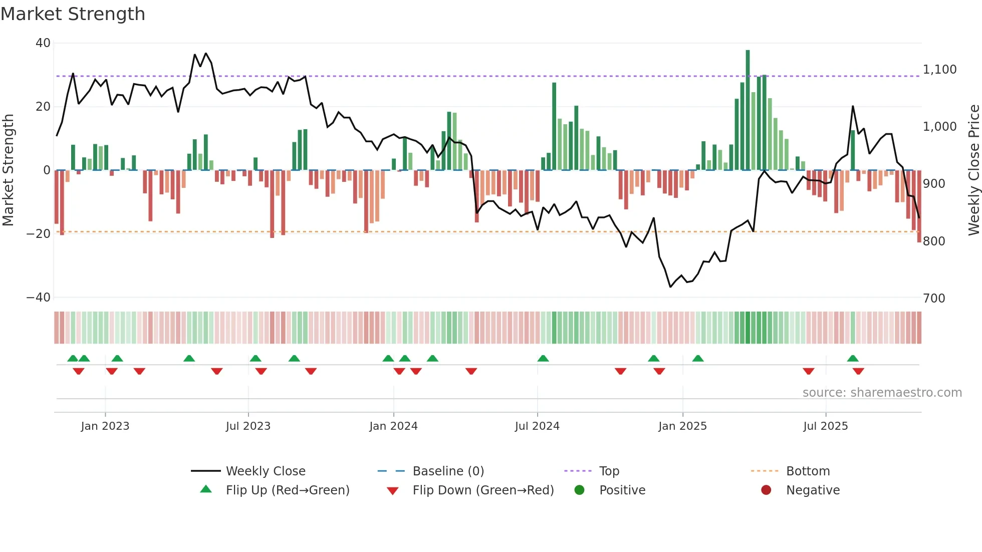 3222 weekly Market Strength chart