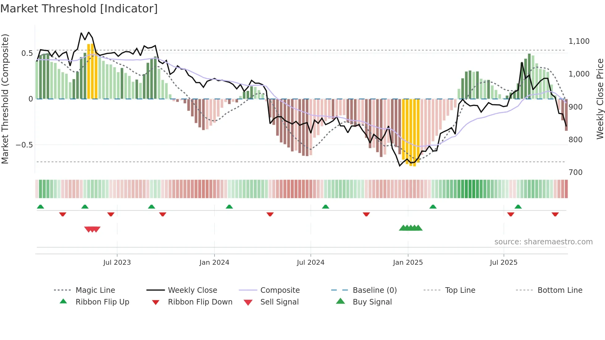 3222 weekly Market Threshold chart