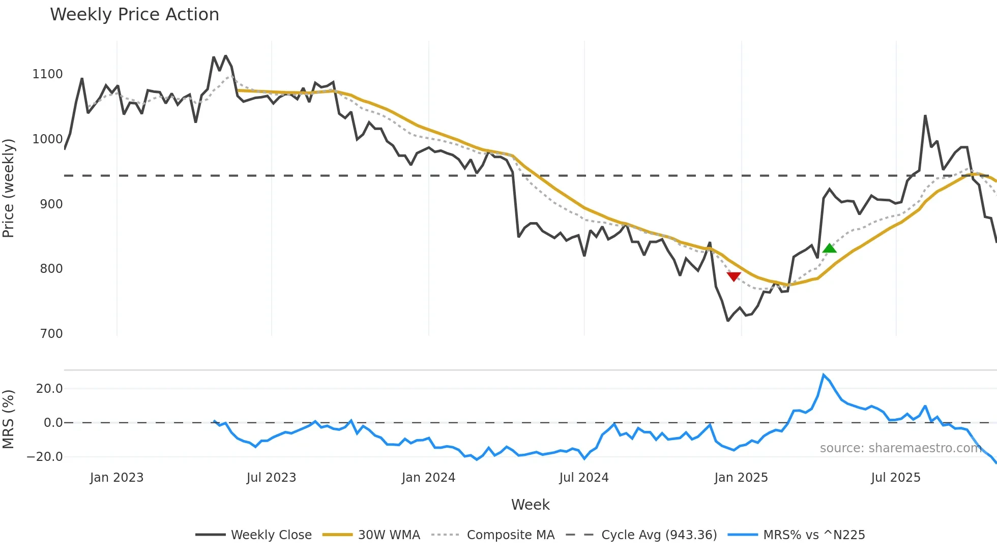 3222 weekly Price Action chart, closing 2025-10-27