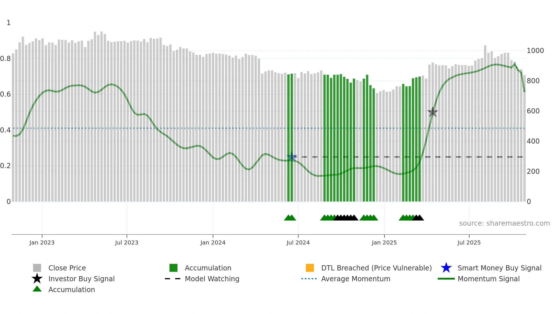 3222 weekly Smart Money chart