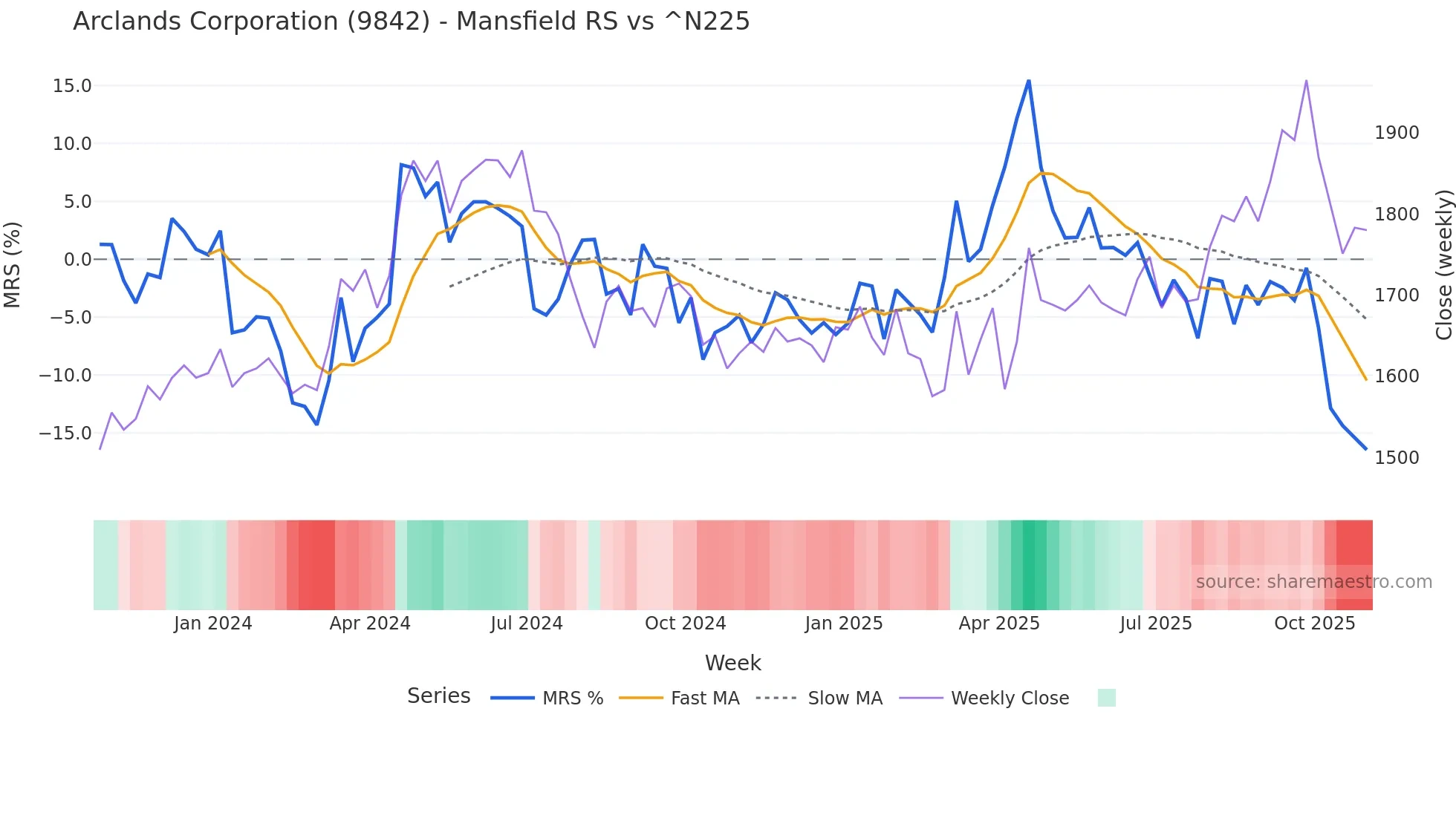 9842 Mansfield Relative Strength chart