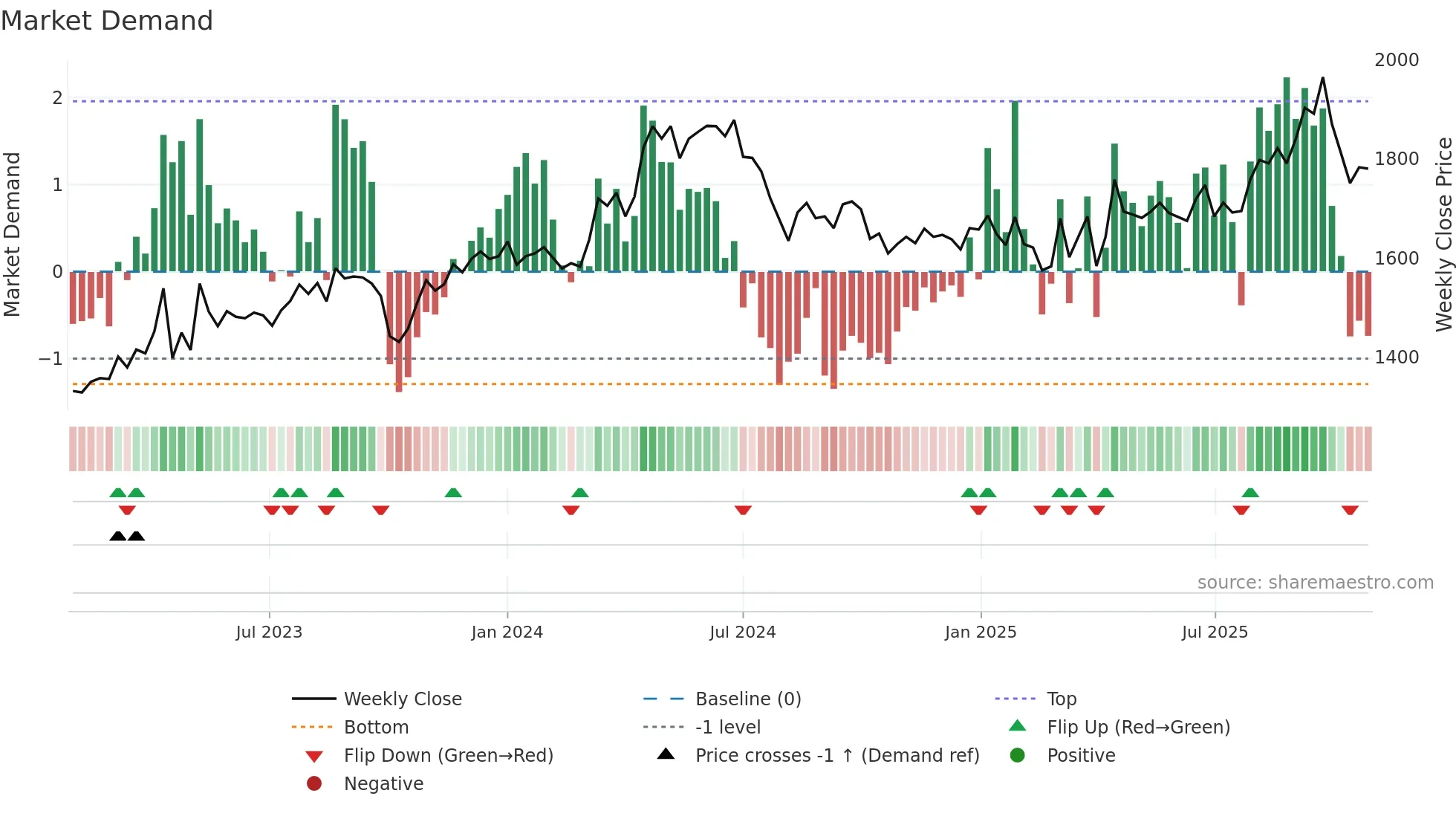 9842 weekly Market Demand chart