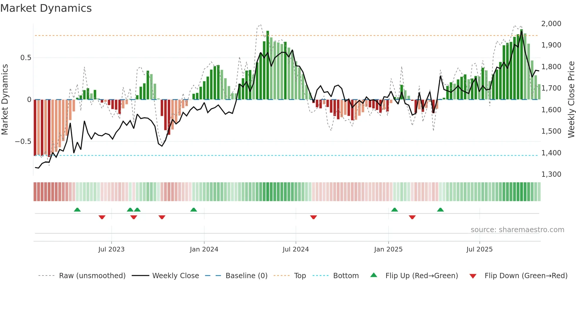 9842 weekly Market Dynamics chart