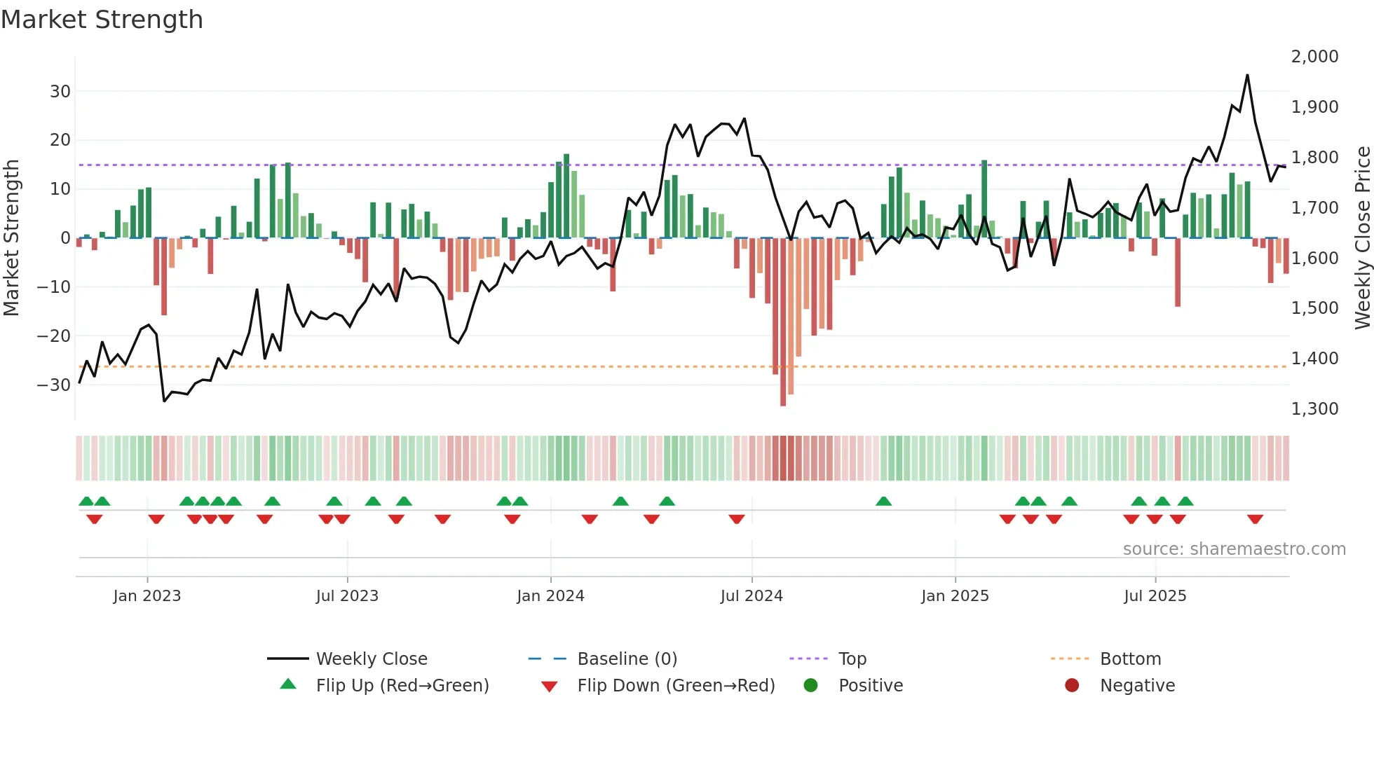 9842 weekly Market Strength chart