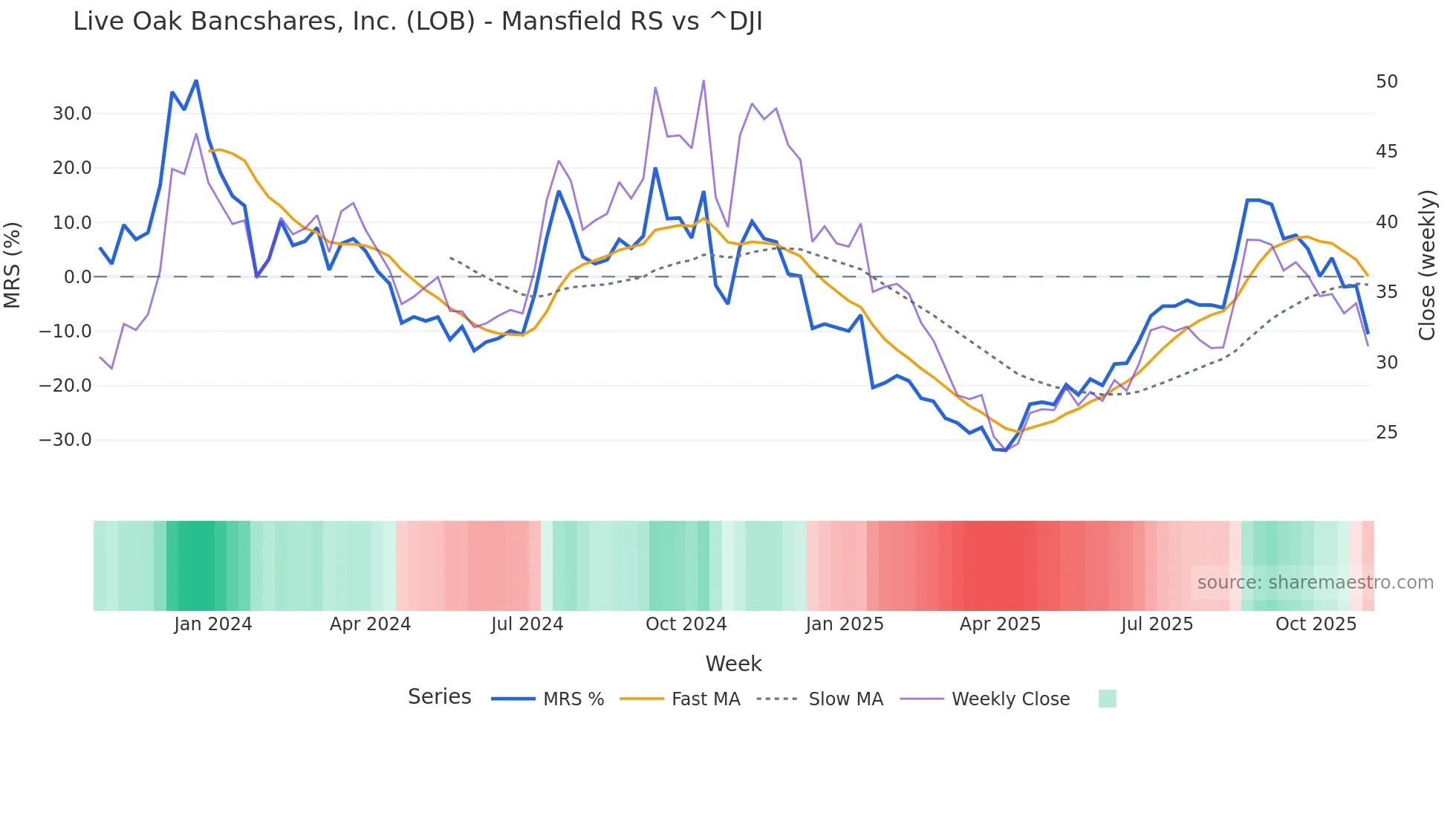 LOB Mansfield Relative Strength chart