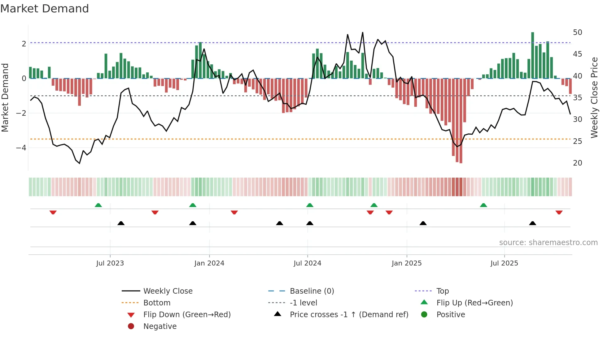 LOB weekly Market Demand chart