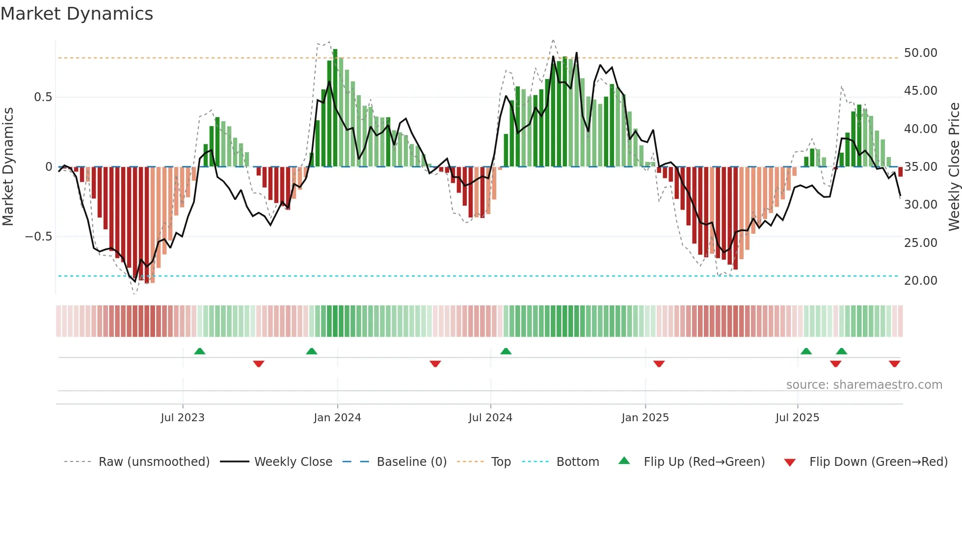 LOB weekly Market Dynamics chart
