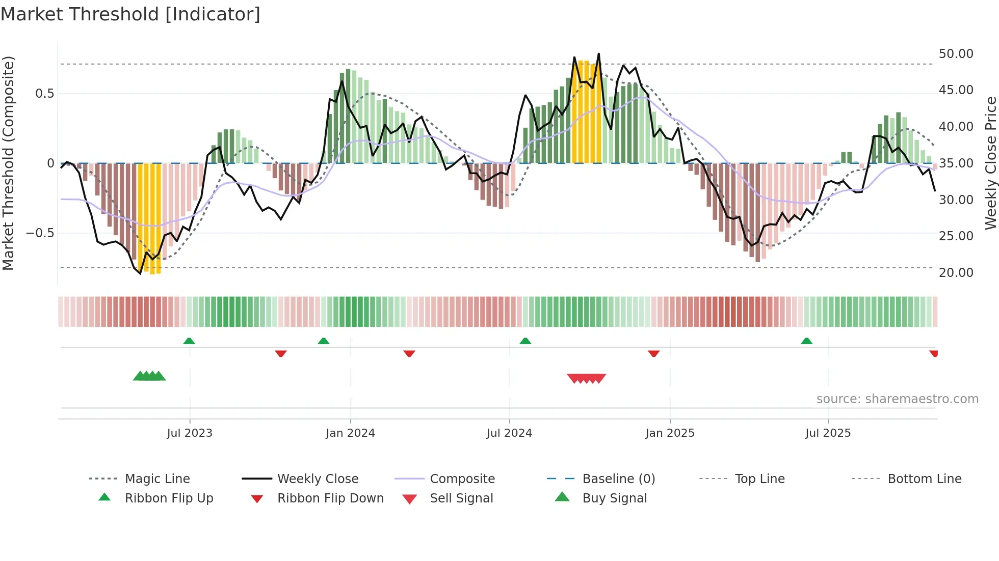 LOB weekly Market Threshold chart