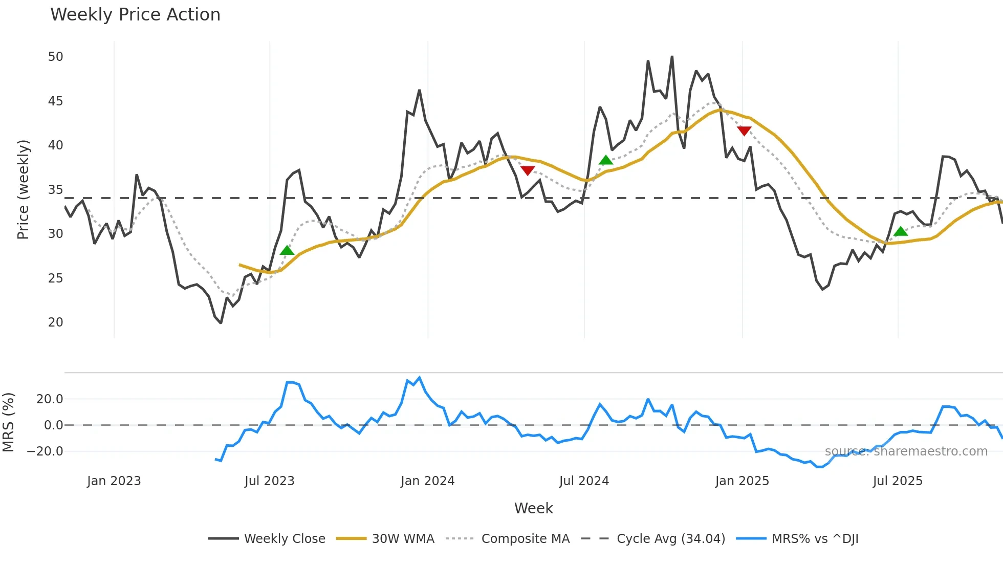 LOB weekly Price Action chart, closing 2025-10-31