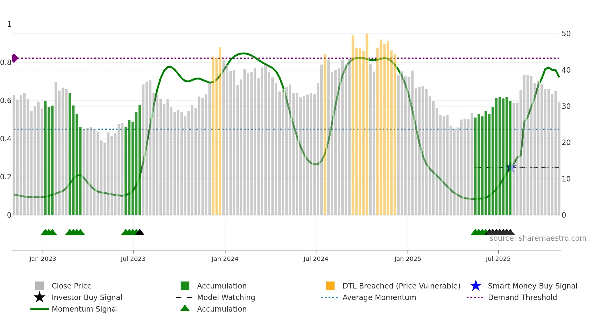 LOB weekly Smart Money chart