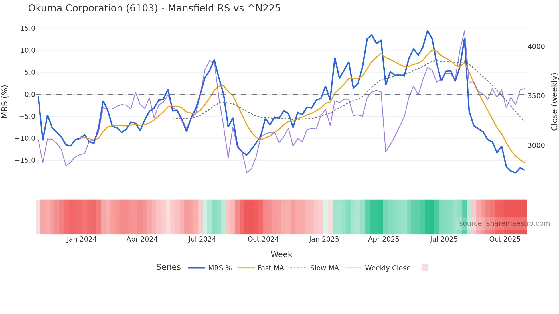 6103 Mansfield Relative Strength chart